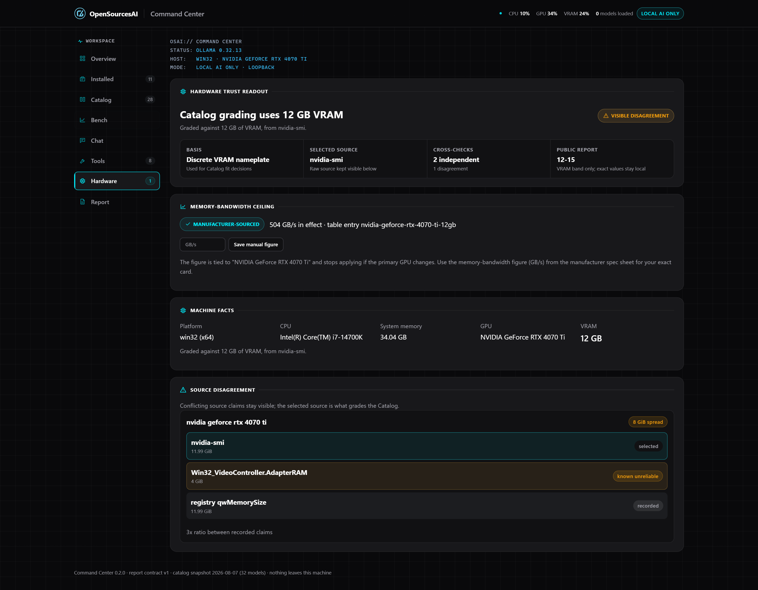 Command Center Hardware view showing a VISIBLE DISAGREEMENT badge beside the heading 'Catalog grading uses 12 GB VRAM', with two independent cross-checks and one disagreement. A source-disagreement panel lists three claims for the same RTX 4070 Ti: nvidia-smi at 11.99 GiB marked selected, Win32_VideoController.AdapterRAM at 4 GiB marked known unreliable, and registry qwMemorySize at 11.99 GiB marked recorded — an 8 GiB spread annotated as a 3x ratio between recorded claims. A memory-bandwidth panel shows a manufacturer-sourced 504 GB/s ceiling.
