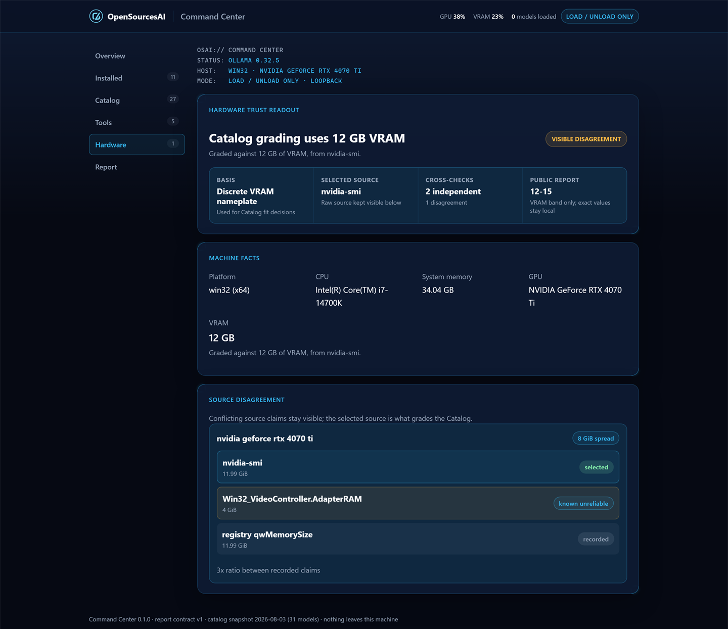 Command Center Hardware view on a Windows machine with an RTX 4070 Ti, showing a VISIBLE DISAGREEMENT badge and two independent cross-checks with one disagreement. A source-disagreement panel lists three claims for the same card: nvidia-smi at 11.99 GiB marked selected, Win32_VideoController.AdapterRAM at 4 GiB marked known unreliable, and registry qwMemorySize at 11.99 GiB marked recorded, annotated as a 3x ratio between recorded claims.