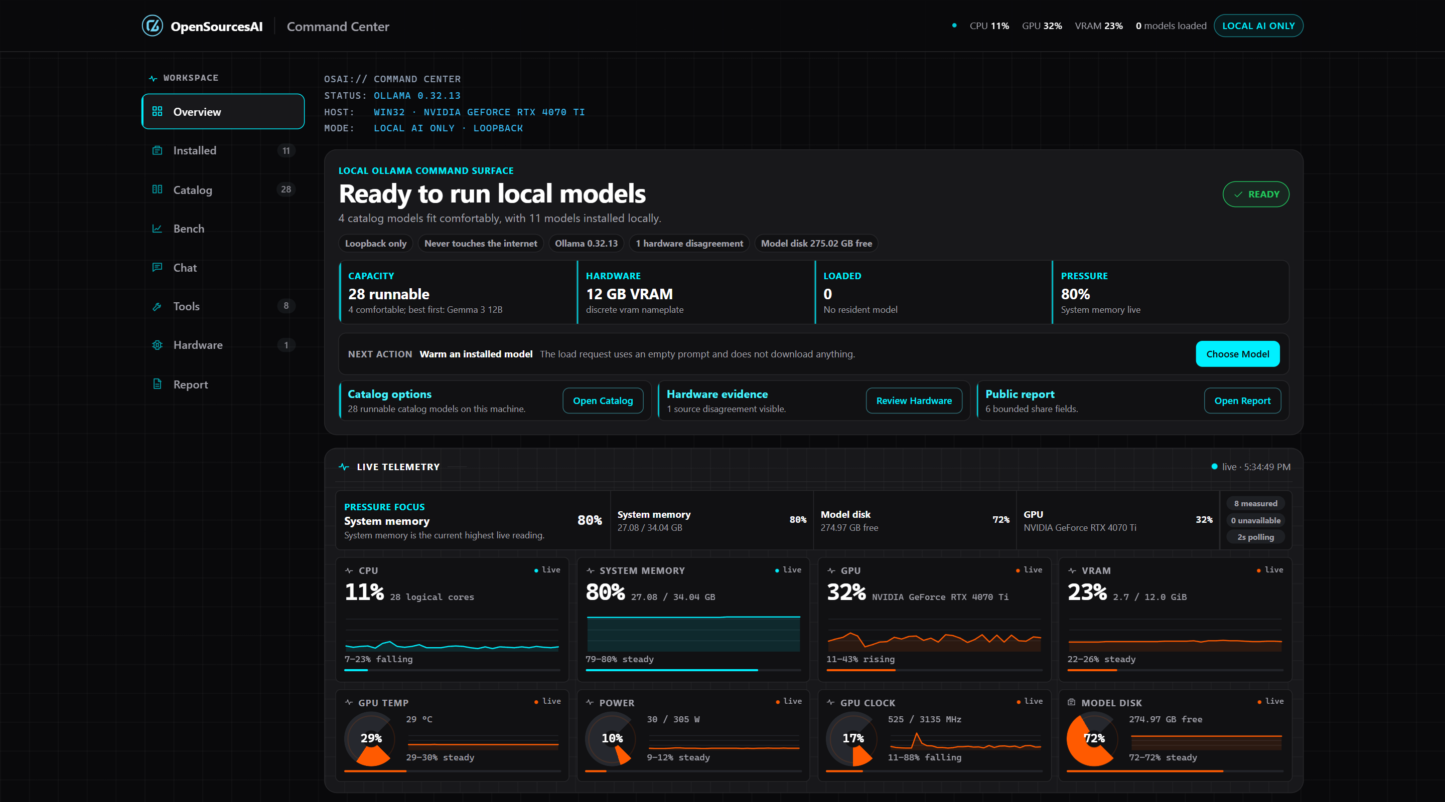 Command Center Overview on a Windows machine with an RTX 4070 Ti: a status line reading Ollama 0.32.13, host WIN32, mode local AI only and loopback. A READY badge sits beside the heading 'Ready to run local models', with summary tiles showing 28 runnable catalog models and 4 comfortable, 12 GB VRAM from the discrete nameplate, no resident model, and 80% system-memory pressure. Below, a live telemetry grid tracks CPU, system memory, GPU, VRAM, GPU temperature, power, GPU clock and model disk on a 2-second poll.
