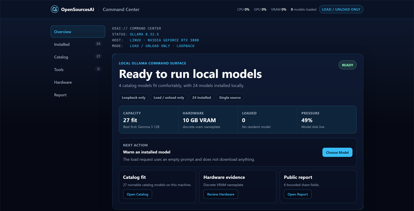 Command Center Overview on a Linux machine with an RTX 3080: a status line reading Ollama 0.32.5, host Linux, mode load/unload only and loopback. A READY badge sits beside the heading 'Ready to run local models', with summary tiles showing 27 catalog models fit, 10 GB VRAM from the discrete nameplate, no resident model, and 49% model-disk pressure.